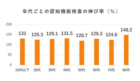 年代ごとの認知機能検査の伸び率